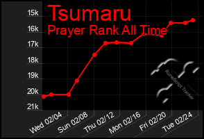 Total Graph of Tsumaru