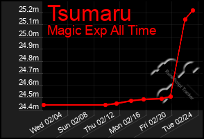Total Graph of Tsumaru