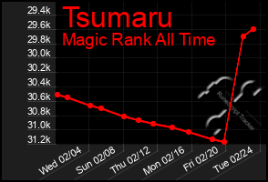 Total Graph of Tsumaru