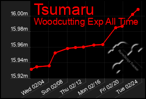 Total Graph of Tsumaru