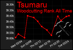 Total Graph of Tsumaru