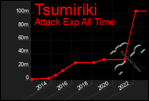 Total Graph of Tsumiriki