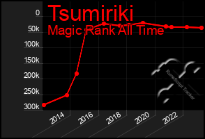 Total Graph of Tsumiriki