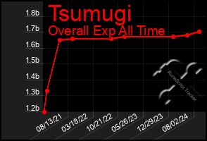 Total Graph of Tsumugi