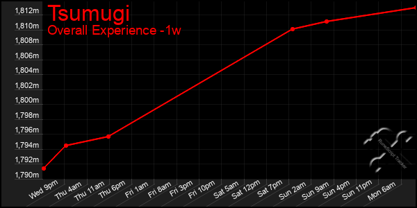 1 Week Graph of Tsumugi