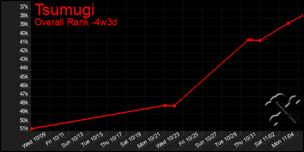 Last 31 Days Graph of Tsumugi