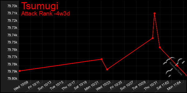 Last 31 Days Graph of Tsumugi