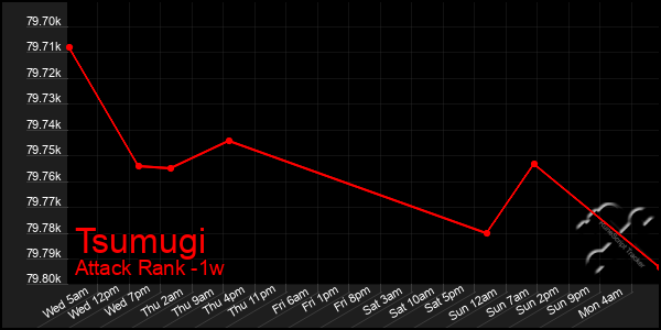 Last 7 Days Graph of Tsumugi