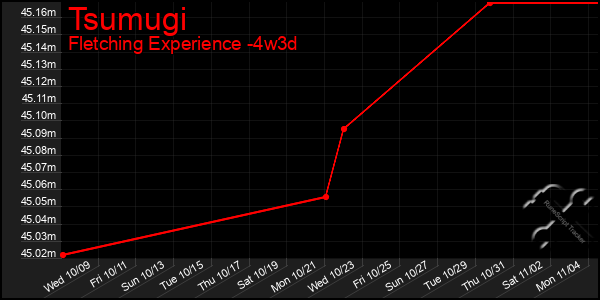 Last 31 Days Graph of Tsumugi