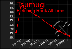 Total Graph of Tsumugi