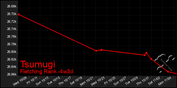 Last 31 Days Graph of Tsumugi