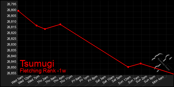 Last 7 Days Graph of Tsumugi