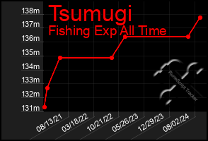 Total Graph of Tsumugi