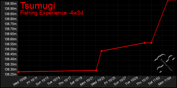 Last 31 Days Graph of Tsumugi