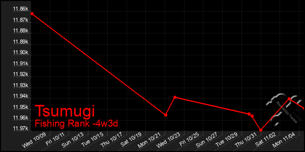 Last 31 Days Graph of Tsumugi