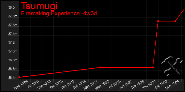 Last 31 Days Graph of Tsumugi