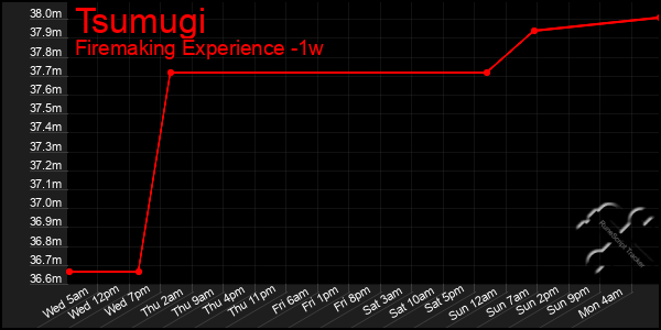 Last 7 Days Graph of Tsumugi