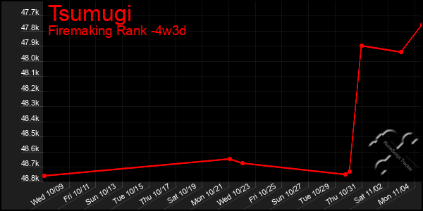 Last 31 Days Graph of Tsumugi