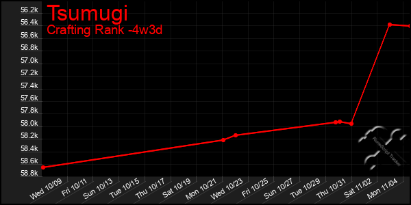 Last 31 Days Graph of Tsumugi