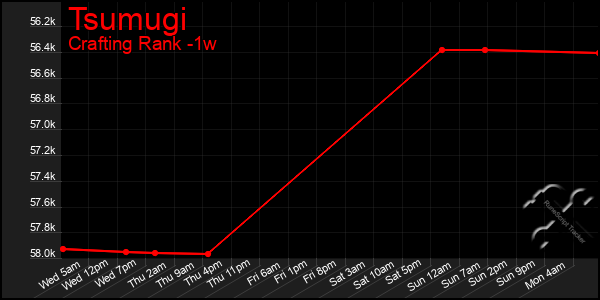 Last 7 Days Graph of Tsumugi