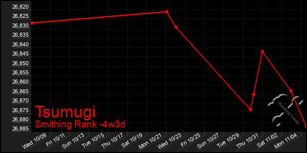 Last 31 Days Graph of Tsumugi