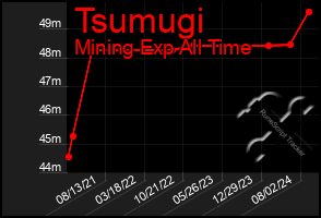 Total Graph of Tsumugi