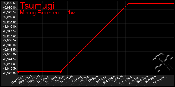 Last 7 Days Graph of Tsumugi