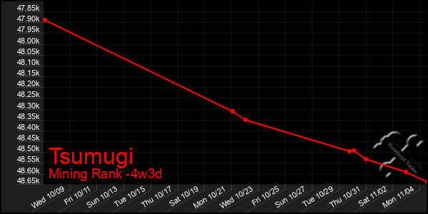 Last 31 Days Graph of Tsumugi