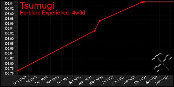 Last 31 Days Graph of Tsumugi