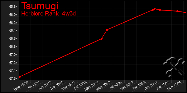 Last 31 Days Graph of Tsumugi