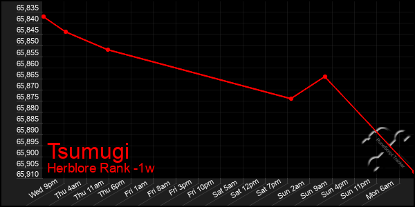 Last 7 Days Graph of Tsumugi