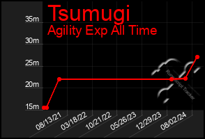 Total Graph of Tsumugi