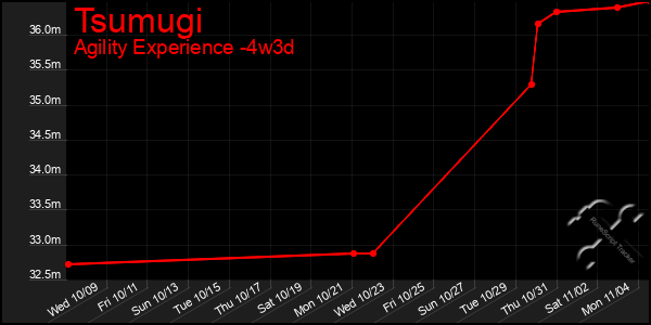 Last 31 Days Graph of Tsumugi