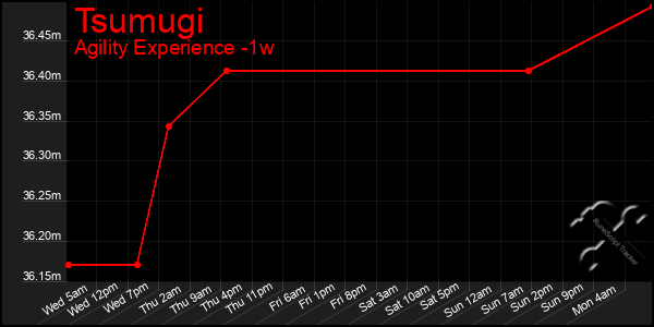 Last 7 Days Graph of Tsumugi