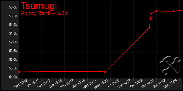 Last 31 Days Graph of Tsumugi