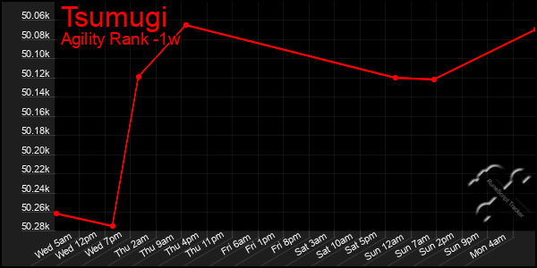 Last 7 Days Graph of Tsumugi