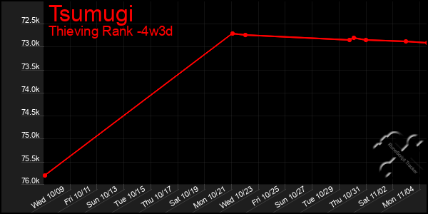 Last 31 Days Graph of Tsumugi