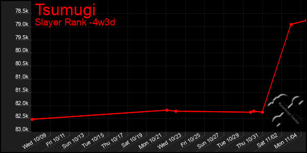 Last 31 Days Graph of Tsumugi