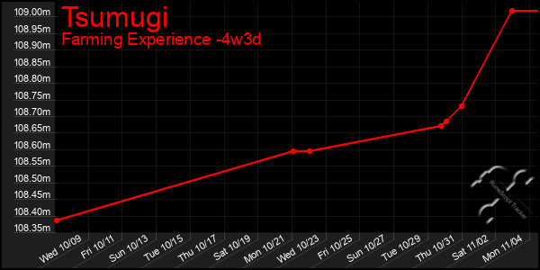 Last 31 Days Graph of Tsumugi