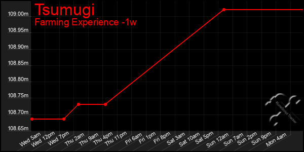 Last 7 Days Graph of Tsumugi