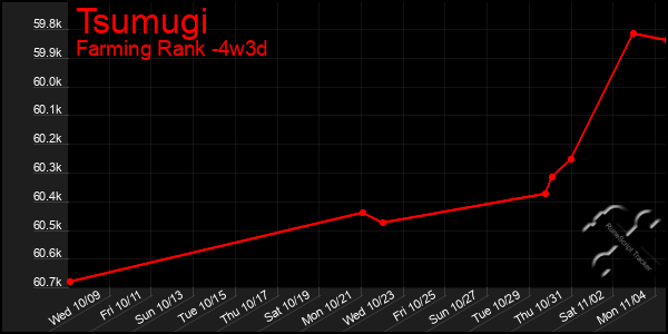 Last 31 Days Graph of Tsumugi