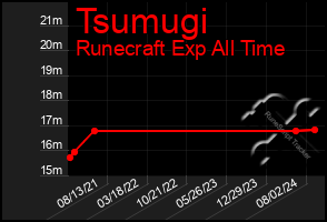 Total Graph of Tsumugi