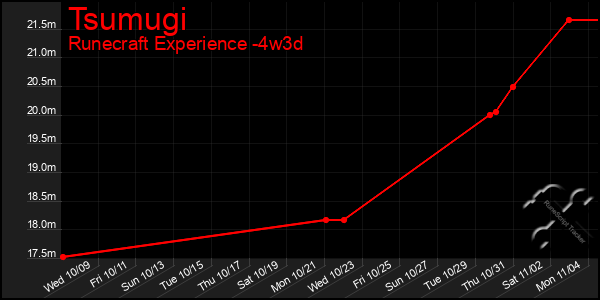 Last 31 Days Graph of Tsumugi