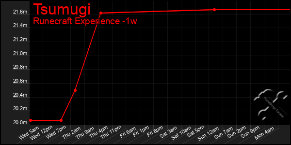 Last 7 Days Graph of Tsumugi