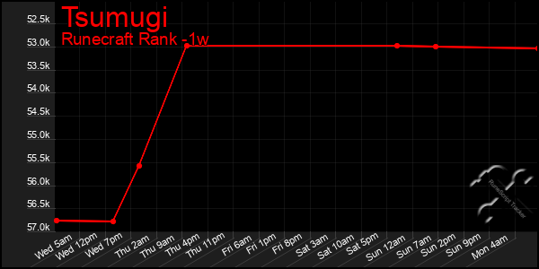 Last 7 Days Graph of Tsumugi