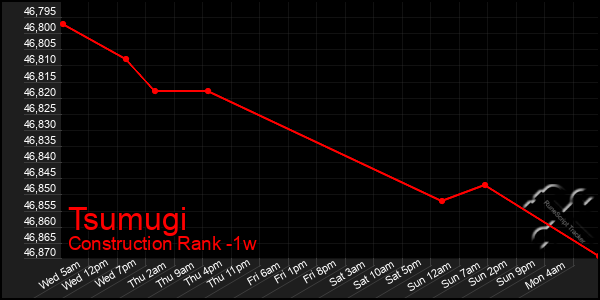 Last 7 Days Graph of Tsumugi