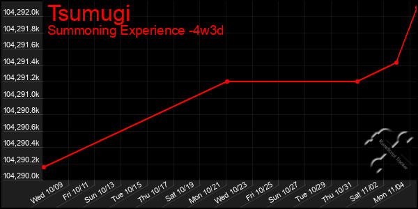 Last 31 Days Graph of Tsumugi