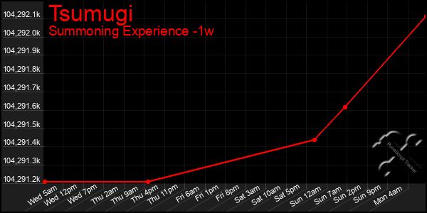 Last 7 Days Graph of Tsumugi