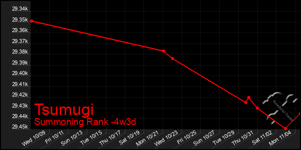 Last 31 Days Graph of Tsumugi