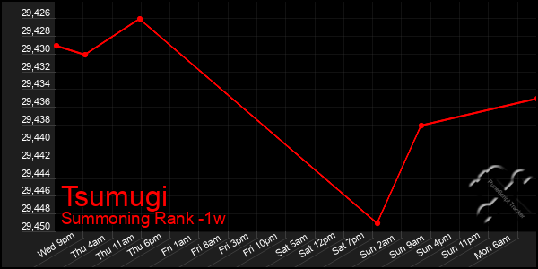 Last 7 Days Graph of Tsumugi